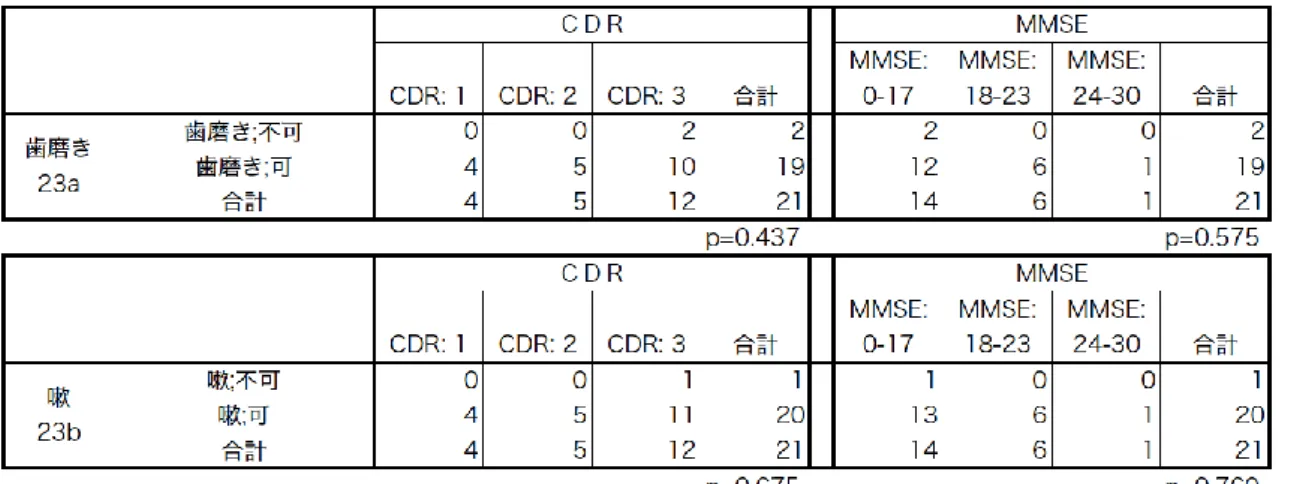 表 4-5  Hi-BRID 各項目と CDR および MMSE との関連性 