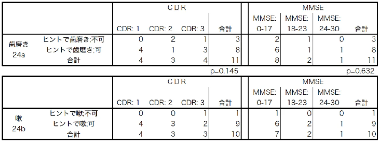 表 4-6  Hi-BRID 各項目と CDR および MMSE との関連性 