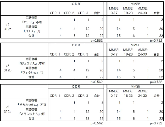 表 4-8  Hi-BRID 各項目と CDR および MMSE との関連性 