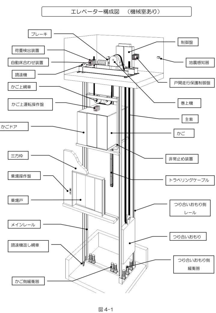 図 4-1  非常止め装置  トラベリングケーブル エレベーター構成図  （機械室あり） 制御盤 地震感知器 調速機 巻上機 かご側緩衝器 つり合いおもり主索 メインレール ブレーキ 調速機返し綱車  つり合いおもり側 緩衝器 つり合いおもり側 レール かごドア かご 三方枠 乗場操作盤 乗場戸 かご上運転操作盤  戸開走行保護制御盤 荷重検出装置 かご上綱車 自動床合わせ装置 