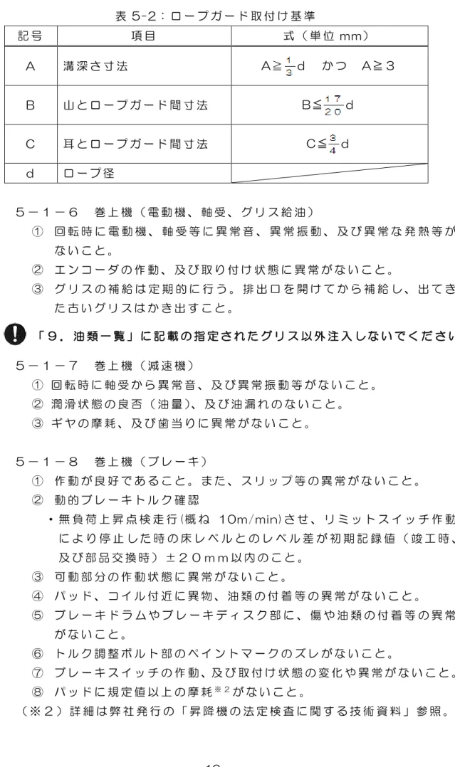 表 5-2： ロ ー プ ガ ー ド 取 付 け 基 準   記 号   項 目   式 （ 単 位 mm）   A  溝 深 さ 寸 法   A≧ ｄ   か つ   A≧３   B  山 と ロ ー プ ガ ー ド 間 寸 法   B≦ ｄ   C  耳 と ロ ー プ ガ ー ド 間 寸 法   C≦ ｄ   ｄ   ロ ー プ 径   ５ － １ － ６   巻 上 機 （ 電 動 機 、 軸 受 、 グ リ ス 給 油 ）   ①   回 転 時 に 電 動 機 、 軸 受 等 に 異 常 音 、