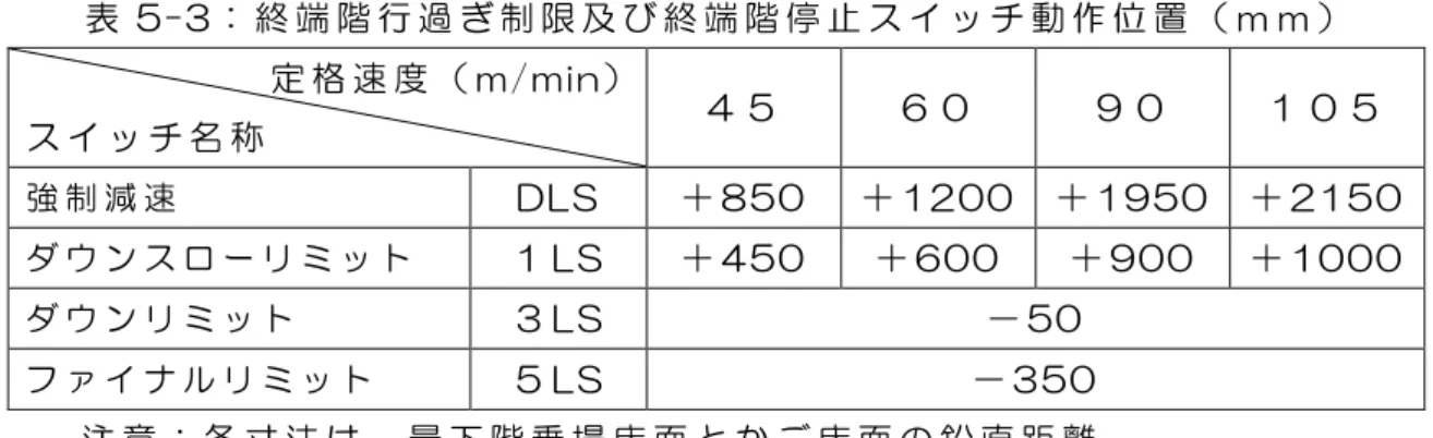 表 5-3： 終 端 階 行 過 ぎ 制 限 及 び 終 端 階 停 止 ス イ ッ チ 動 作 位 置 （ ｍ ｍ ）               定 格 速 度 （ m/min）  ス イ ッ チ 名 称   ４ ５   ６ ０   ９ ０   １ ０ ５   強 制 減 速   DLS  ＋ 850  ＋ 1200  ＋ 1950   ＋ 2150  ダ ウ ン ス ロ ー リ ミ ッ ト   １ LS  ＋ 450  ＋ 600  ＋ 900  ＋ 1000  ダ ウ ン リ ミ ッ ト   ３ L