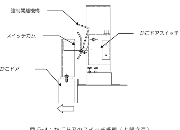 図 5-4： か ご ド ア の ス イ ッ チ 概 観 （ 上 開 き 戸 ）   表 5-5： か ご ド ア ス イ ッ チ 各 設 定 寸 法 （ 上 開 き 戸 ） 単 位 ： ｍ ｍ   動 作 開 始 距 離 ： 高 速 ド ア 全 閉 手 前   ２ ０   接 点 接 触 開 始 距 離 ： 動 作 開 始 よ り   ３ ±０ ． ３   ロ ー ラ ー 押 し 代 ： 接 点 接 触 開 始 よ り   ３       ※   但 し 、 ロ ー ラ ー 押 し 代 は 、 か ご ド