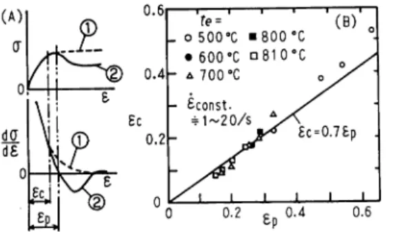 Figure 8 shows the results of analysis concerning the relation between the strain at which dynamic recrystallization occurs and the strain at peak stress