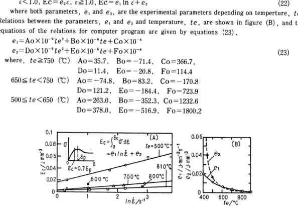 Fig. 9 Both strain-rate, £, and temperature, te, dependence of the critical energy, Ec, required for occur