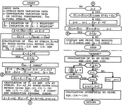Fig. 12 Flow chart of the computer program for predicting the flow curves t: Time (s) , Ae = 0.004, I, J and S: Control parameters of the program