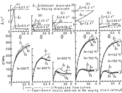 Figure 12 presents the flow chart of computer program for predicting the a— e curves. Input data for computation are strain-rate variation, temperature variation or initial temperature and final strain.
