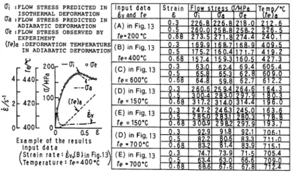 Table 1 shows the mutual comparisons of the stresses predicted under the isothermal deformation condition or the adiabatic deformation condition or measured by experiment at three strain values