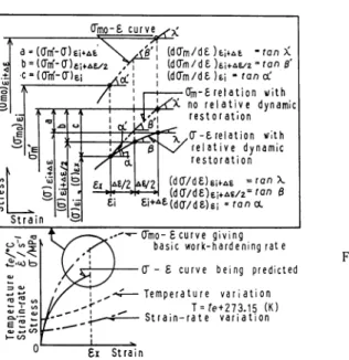 Fig. 1 Graphical expression of some variables con cerned in the numerical calculation for pre dicting the flow curve by using the  work-hardening rate equation (Ae: Strain increment in Runge-Kutta-Gill method)