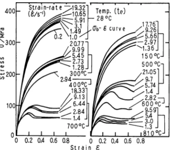 Fig. 2 Experimental flow curves of annealed OFHC copper at some constant strain-rates and at some constant temperatures
