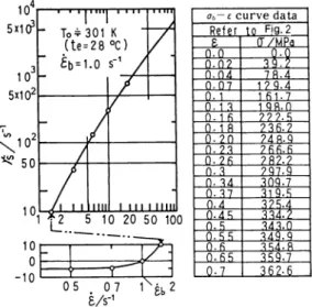 Figure 6 shows the values of y0 and q with regard to the values of te (or T) and £. Figure (A)