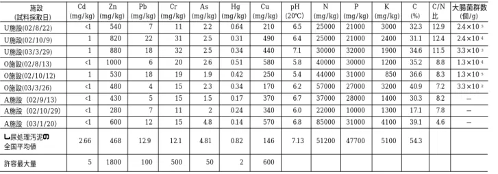 Table 4 実験に用いた汚泥の基礎データ Fundamental data of sludge