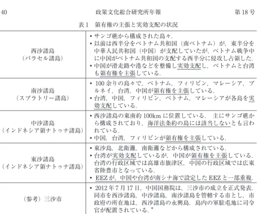 表 1　領有権の主張と実効支配の状況 （パラセル諸島）西沙諸島 ・サンゴ礁から構成された島々．・  以前は西半分をベトナム共和国（南ベトナム）が，東半分を中華人民共和国（中国）が支配していたが， ベトナム戦争中 に中国がベトナム共和国の支配する西半分に侵攻し占領した． ・  中国が滑走路や港などを整備し実効支配し，ベトナムと台湾 も領有権を主張している． （スプラトリー諸島）南沙諸島 ・   100 余りの島々で，ベトナム，フィリピン，マレーシア，ブルネイ，台湾，中国が領有権を主張している．・ 台湾，中国，