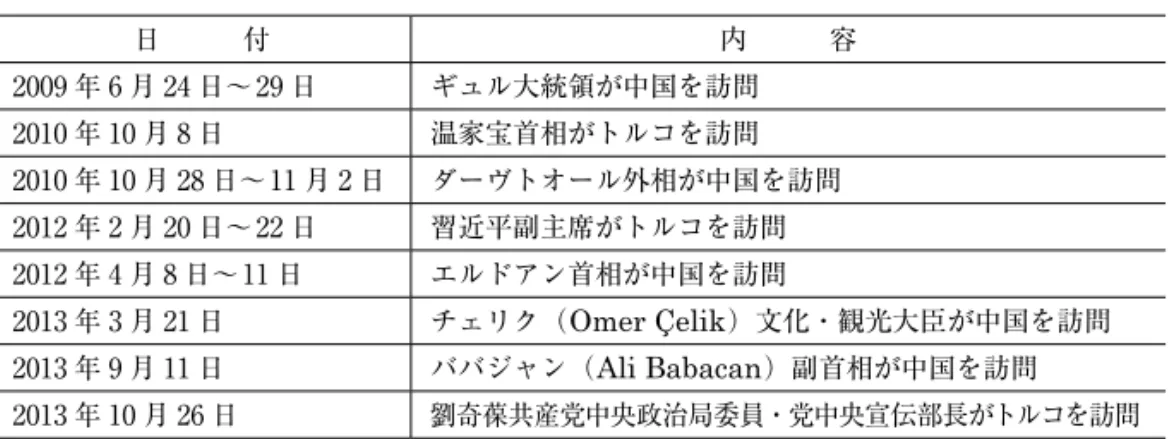 表 1　近年のトルコ・中国間の要人の訪問