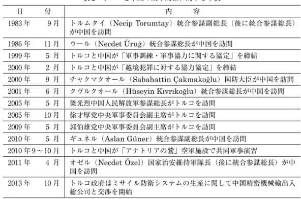 表 2　トルコと中国の政軍関係に関する年表
