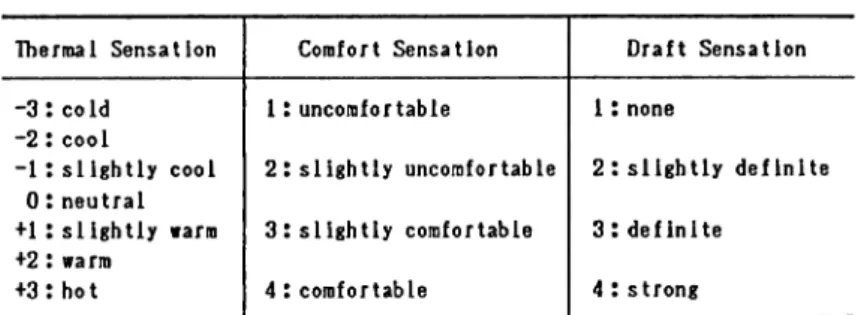 Table 3 Category scales
