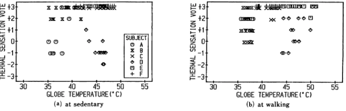 Fig. 12 Relation between globe temperature and thermal sensation in sunshine (summer)