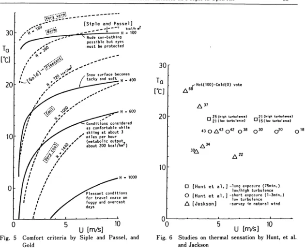 Fig. 5 Comfort criteria by Siple and Passel, and
