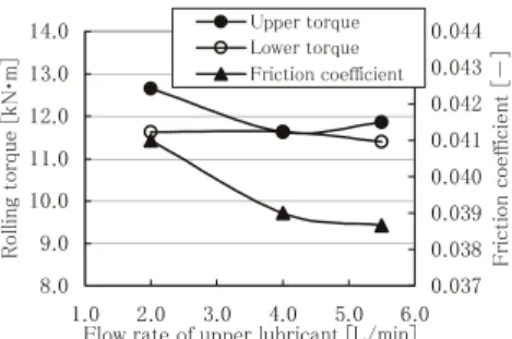 Fig. 12  Inﬂuence of upper side lubrication on rolling torque