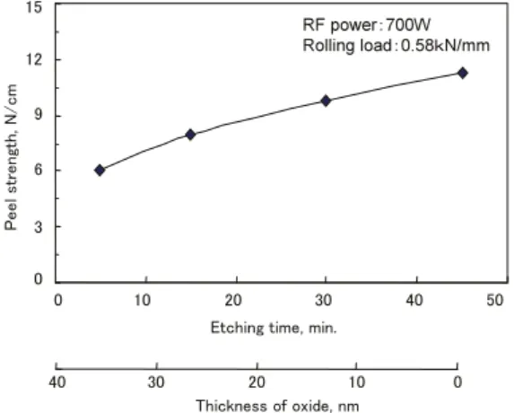 Fig. ３ Transitions of Al binding energy peaks obtained by XPS analysis on 1㎜ thickness Al plate surface