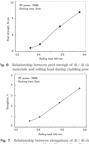 Fig. ８  Transitions of surface roughness of 27㎛ thickness Al foil  and 1㎜ thickness Al sheet by the change of rolling load