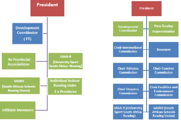 図  1  RowSA Council Structure および RowSA Executive Committee                                                      