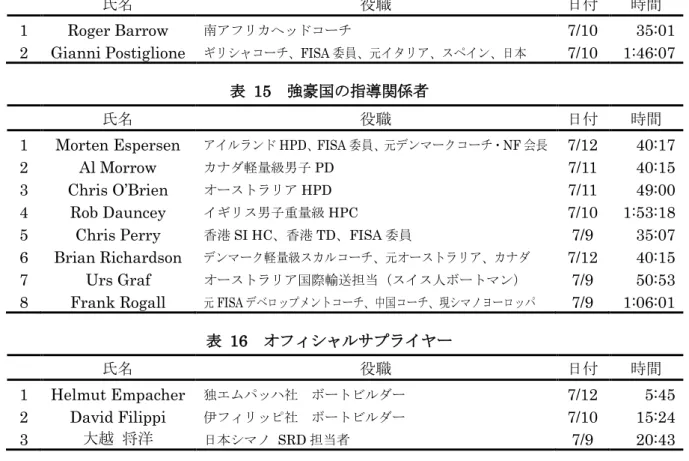 表  15  強豪国の指導関係者 