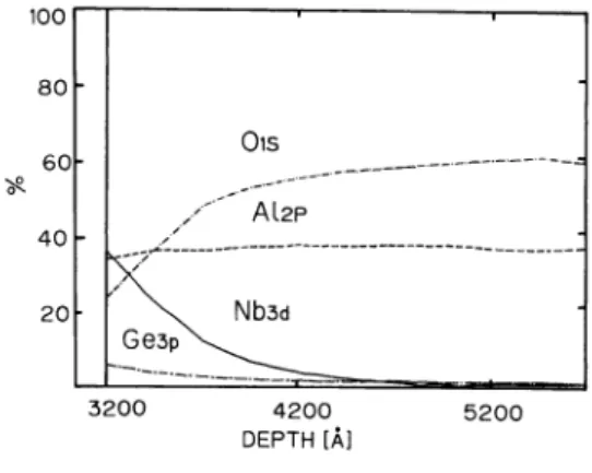 Fig. 11 shows that a large amount of Nb3d has diffused into the sapphire substrate up to ~4700A