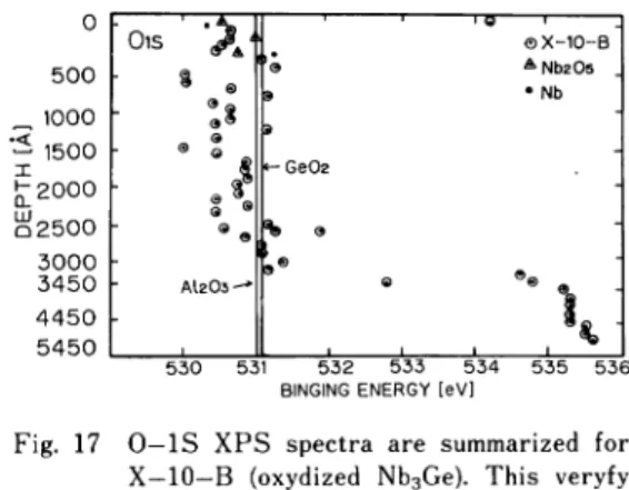 Fig. 17 0—IS XPS spectra are summarized for X-IO-B (oxydized Nb3Ge). This veryfy that the existence of complex oxide such as A1203, Ge02, Nb205 in the matrix or in grain boundary of the film.