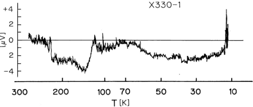 Fig. 3 Typical "zero bias voltage" induced between terminals for a measurement of a resistance