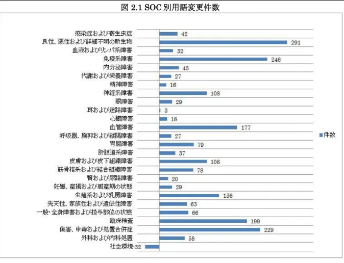 図 2.1 SOC 別用語変更件数 2.2  コンプレックスチェンジ  バージョン 16.0 において検討されたコンプレックスチェンジは、ユーザーから寄せられたもの、新規 提案、および追加変更要請の処理過程から MSSO が提起したものが含まれている。  コンプレックスチェンジに関する提案はユーザーからのコメント募集のため、MSSO のウェブサイトに 2012 年 7 月 6 日から 7 月 31 日まで掲載された。  コンプレックスチェンジについてはその後さらなる内部評価と意見交換を経て、最終的には 31