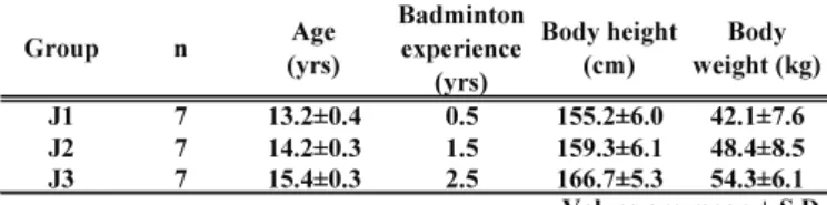 Table 1. Age, badminton experience and physical  characteristics of subjects.  J1 7 13.2±0.4 0.5 155.2±6.0 42.1±7.6 J2 7 14.2±0.3 1.5 159.3±6.1 48.4±8.5 J3 7 15.4±0.3 2.5 166.7±5.3 54.3±6.1Body weight (kg)Body height(cm)