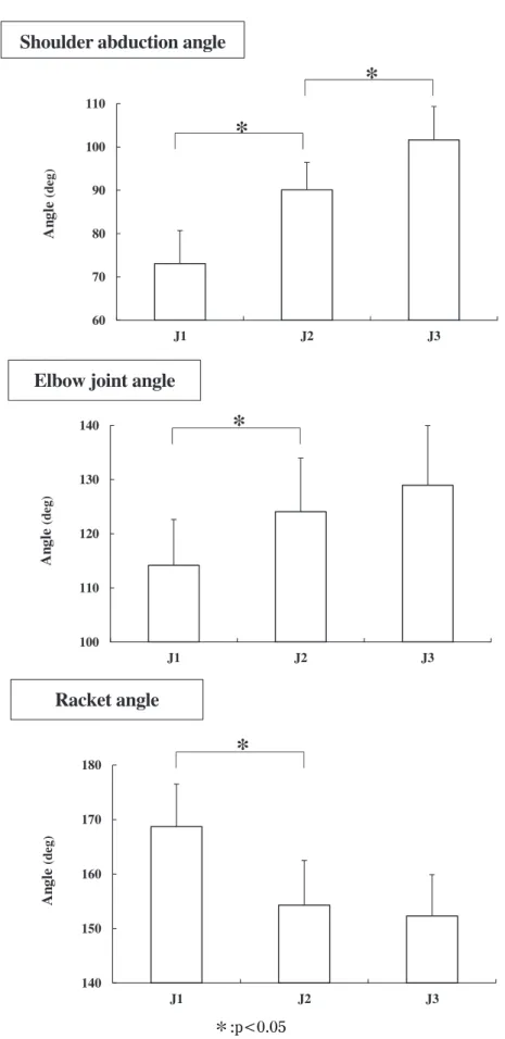 Figure 6 Comparisons of shoulder abduction, elbow joint and racket angles in J1, J2 and J3.