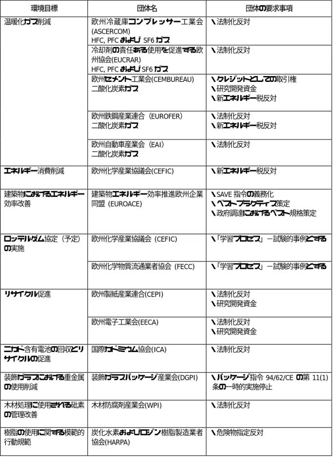 表 1  環境目標  団体名  団体の要求事項 欧州冷蔵庫コンプレッサー工業会 (ASCERCOM)  HFC, PFC および SF6 ガス  ・法制化反対  冷却剤の責任ある使用を促進する欧 州協会(EUCRAR)  HFC, PFC および SF6 ガス  ・法制化反対  欧州セメント工業会(CEMBUREAU)  二酸化炭素ガス  ・クレジットとしての取引権・研究開発資金 ・新エネルギー税反対 欧州鉄鋼産業連合（EUROFER）  二酸化炭素ガス  ・法制化反対  ・新エネルギー税反対温暖化ガス削減