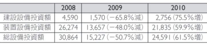 図 1  2010 年の前工程装置投資額の 製造デバイスタイプによる割合 図 2   生産能力の予測の変化表2  10億ドル以上を設備投資する企業200820092010建設設備投資額04,59001,570（−65.8％減）02,756（75.5％増）装置設備投資額26,27413,657（−48.0％減） 21,835（59.9％増）総設備投資額30,86415,227（−50.7％減） 24,591（61.5％増）200820092010SamsungToshiba/Sandisk AllianceI
