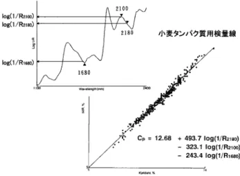 図 3 は小麦粉のタンパク質含量Cpを求める例で，検量線は次式で示される． Cp=12.68+493.7 × log （1/R 2180 ） − 323.1 × log （1/R 2100 ） − 243.4 × log （1/R 1680 ）