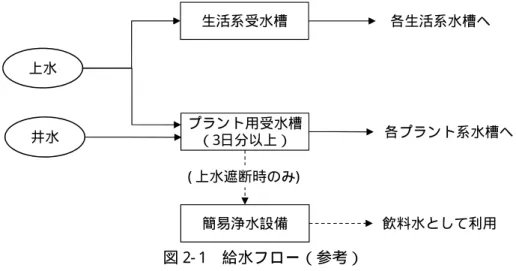 図 2- 1  給水フロー（参考） 簡易浄水設備生活系受水槽プラント用受水槽（3日分以上） 各プラント系水槽へ井水上水各生活系水槽へ飲料水として利用( 上水遮断時のみ)
