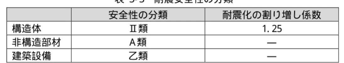 表  3- 3  耐震安全性の分類  安全性の分類  耐震化の割り増し係数  構造体  Ⅱ類  1. 25  非構造部材  A 類  ―  建築設備  乙類  ―  ( 4)   上記の建築設備の安全性の分類において、施設の分類としては「特定の施設」とし、 機器及び水槽は「重要機器」 「重要水槽」とする。  ２）構造計算  ( 1)   構造計算は「建築構造設計基準（最新版） （国土交通省大臣官房営繕部整備課監修） 」 に準拠して官庁施設として必要な性能の確保を図ること。新耐震設計の趣旨を充分に 生かした設