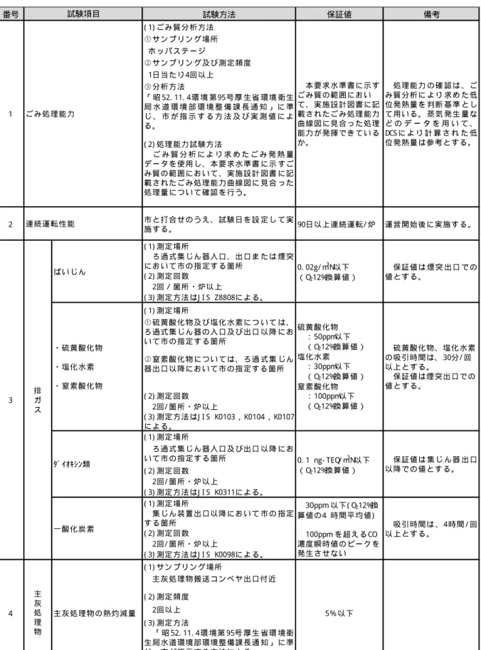 表  1- 14  引渡性能試験方法（1/ 4）  番号 試験方法 保証値 備考 ( 1) ご み 質 分 析 方 法 ① サ ン プ リ ン グ 場 所   ホ ッ パ ス テ ー ジ ② サ ン プ リ ン グ 及 び 測 定 頻 度   1日 当 た り 4回 以 上 ③ 分 析 方 法 「 昭 52