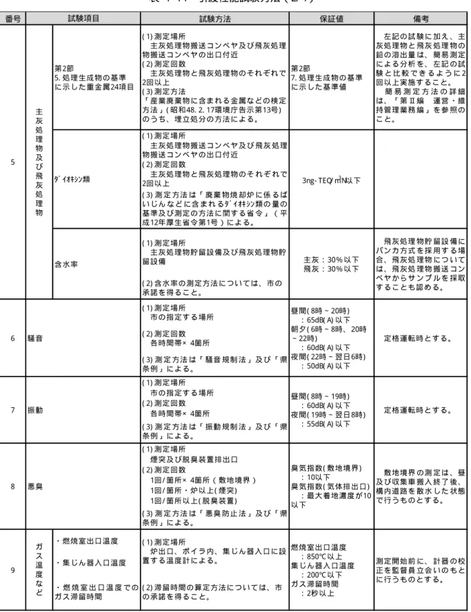 表  1- 14  引渡性能試験方法（2/ 4）  番号 試験方法 保証値 備考 ( 1) 測 定 場 所 主 灰 処 理 物 搬 送 コ ン ベ ヤ 及 び 飛 灰 処 理 物 搬 送 コ ン ベ ヤ の 出 口 付 近 ( 2) 測 定 回 数 主 灰 処 理 物 と 飛 灰 処 理 物 の そ れ ぞ れ で 2回 以 上 ( 3) 測 定 方 法 は 「 廃 棄 物 焼 却 炉 に 係 る ば い じ ん な ど に 含 ま れ る ﾀ ﾞｲ ｵｷ ｼ ﾝ 類 の 量 の 基 準 及 び 測 定 の