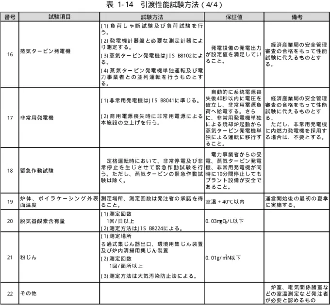 表  1- 14  引渡性能試験方法（4/ 4）  番号 試験方法 保証値 備考 ( 1) 負 荷 し ゃ 断 試 験 及 び 負 荷 試 験 を 行 う 。 ( 2) 発 電 機 計 器 盤 と 必 要 な 測 定 計 器 に よ り 測 定 す る 。 ( 3) 蒸 気 タ ー ビ ン 発 電 機 は J I S B8102 に よ る 。 ( 4) 蒸 気 タ ー ビ ン 発 電 機 単 独 運 転 及 び 電 力 事 業 者 と の 並 列 運 転 を 行 う も の と す る 。 ( 1) 非 