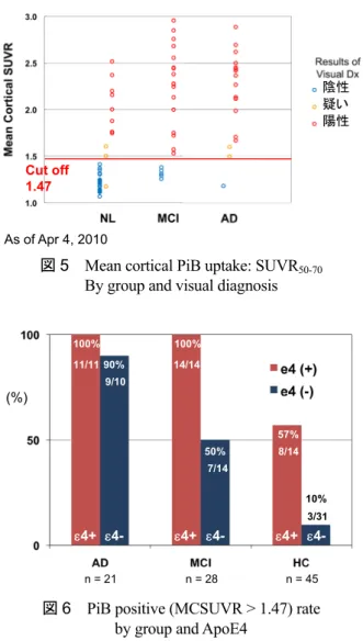 図 5  Mean cortical PiB uptake: SUVR 50-70     By group and visual diagnosis 