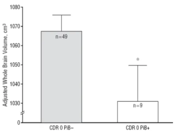図 7  PiB in Healthy Controls 