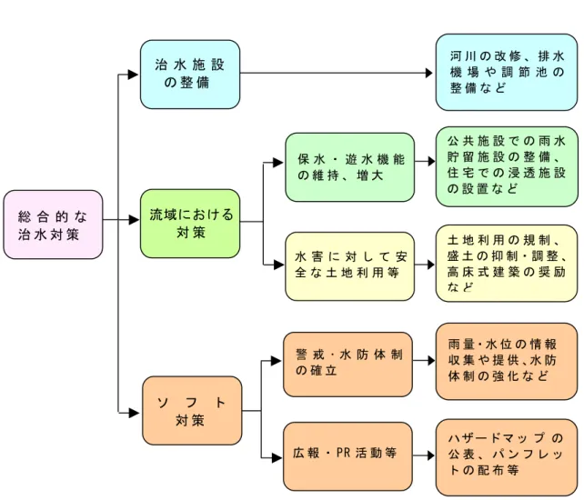 図 1-2-2  総 合 治 水 対 策 の 概 要  総 合 治 水 対 策 と は   流 域 の 急 激 な 市 街 化 に よ り 、 浸 水 被 害 が 増 大 し て い る 流 域 に お い て 、 従 来 行 っ て き た 河 川 改 修 や 調 節 池 な ど の“ 治 水 施 設 の 整 備 ”だ け で な く 、保 水 ・ 遊 水 機 能 を 高 め る と と も に 、 洪 水 被 害 の 軽 減 対 策 に 寄 与 す る 雨 水貯 留 浸 透 施 設 の 設 置 等 の 