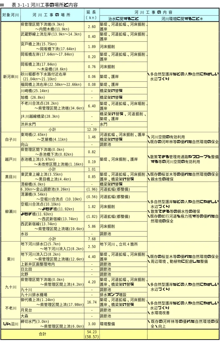 表 3-1-1 河川工事の場所と内容  河 川 工 事 の 内 容   対 象 河 川   河 川 工 事 の 場 所   延 長 （ k m ） 治水に関すること  河川環境に関すること※  県管理区間下流端(9.3km)  ∼内間木橋(11.9km)  2.60 築堤、河道拡幅、河床掘削、護岸  武蔵野線上流左岸(13.9km∼14.3km)  0.40 築堤、河道拡幅、河床掘削、 護岸  宮戸橋上流(15.75km)      ∼岡坂橋下流(17.64km)  1.89 河床掘削  岡坂橋左岸(17.