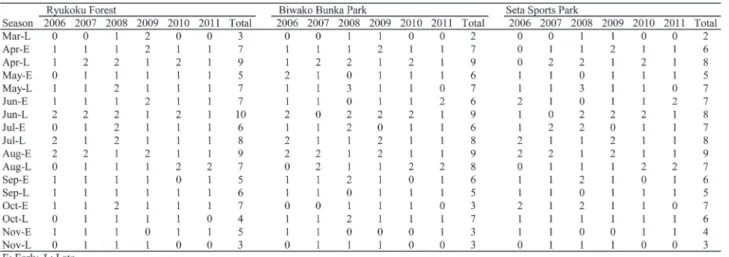 Table 1　Frequency of censuses of butterflies in a hilly area in Seta in Otsu City from 2006 to 2011.