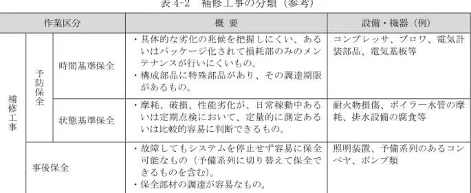 表 4-「  補修 類 参考 作業 概 要  設備 機器 例 補 修 予防保全 時間基準保全  具 体 的 劣 化 兆 候 把 握 い あいッ ケ化損 耗 部 ンン行いい構部 品特部 品あそ調 遉 期 限あ コン ッサ ワ 電気計装部品電気基板等  状態基準保全  摩 耗 破 損 性 能 劣 化 日 常 稼 動 中 あい定 期 点 検い定 量 的測 定 あ い 比較的容易 断 耐火物損傷 イ 水管 摩耗排水設備腐食等  保全  故 停 容 易 保 全能予 備 系 列え保 全 含 保全部材 調遉 容易 照明装