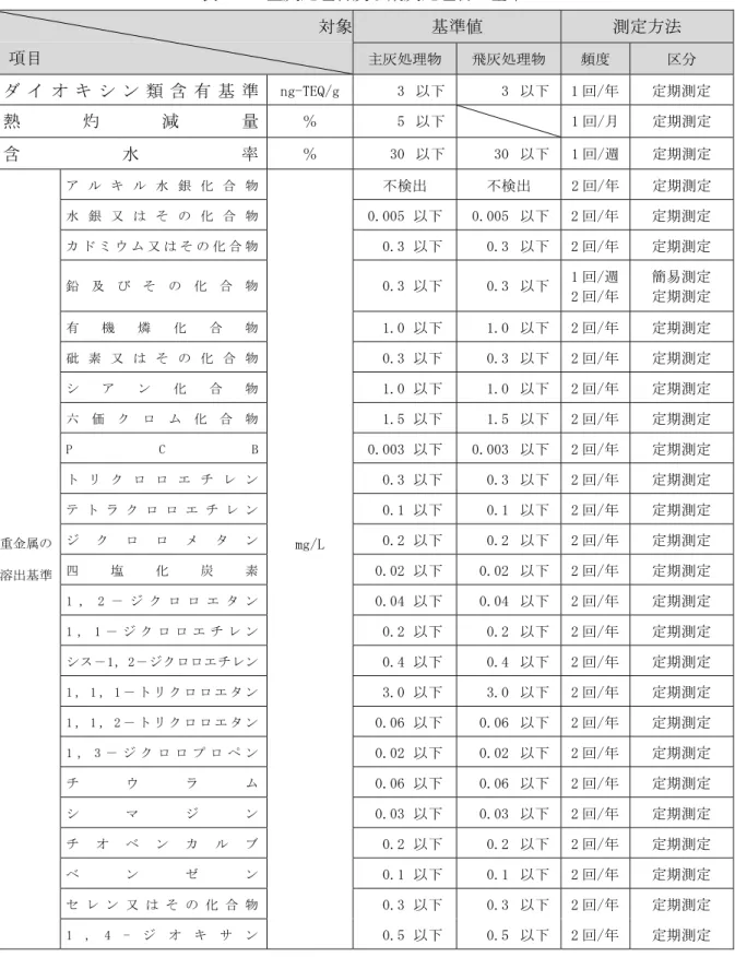 表 5-」  主 処理物及び飛 処理物 基準  象 目  基準値  測定方法 主処理物飛処理物 度  イ ン 類 含 基 準  寿灰-９道６/灰 」 」 1 回/ 定期測定  熱 減 量  ％  5 1 回/ 定期測定  含 水 率  ％  」0 」0 1 回/逬  定期測定  重金属 溶出基準 ア 水 銀 化 合 物  対灰/１  検出  検出  「 回/ 定期測定 水銀又そ化合物 0.0050.005「 回/定期測定 ウ又そ化 合 物 0.」0.」「 回/定期測定 鉛及びそ化合物 0.」0.」1 回/逬