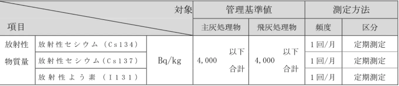表 5-4  主 処理物及び飛 処理物 管理基準  象 目  管理基準値  測定方法 主処理物飛処理物度  放射性  物質量  放 射 性 ウ （ 囲 1 」 4 Bだ/灼灰  4,000 合計 4,000 合計 1 回/ 定期測定 放射性ウ医（囲1」71 回/定期測定  放 射 性 う 素 ． 1 」 1 1 回/ 定期測定 