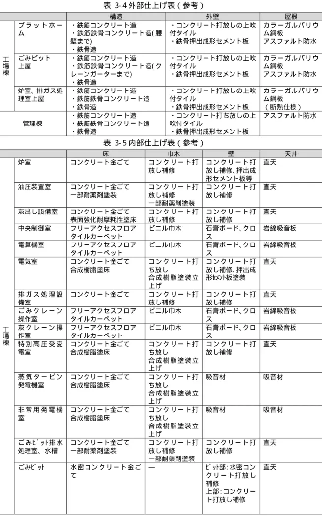 表  3- 4 外部仕上げ表（参考）  構造  外壁  屋根  工場棟 プ ラ ッ ト ホ ーム  ・鉄筋コンクリート造  ・鉄筋鉄骨コンクリート造( 腰壁まで)  ・鉄骨造  ・コンクリート打放しの上吹付タイル ・鉄骨押出成形セメント板  カ ラ ー ガ ル バ リ ウム鋼板 アスファルト防水  ごみピット  上屋  ・鉄筋コンクリート造  ・鉄筋鉄骨コンクリート造( ク レーンガーターまで)   ・鉄骨造  ・コンクリート打放しの上吹付タイル ・鉄骨押出成形セメント板  カ ラ ー ガ ル バ リ ウム